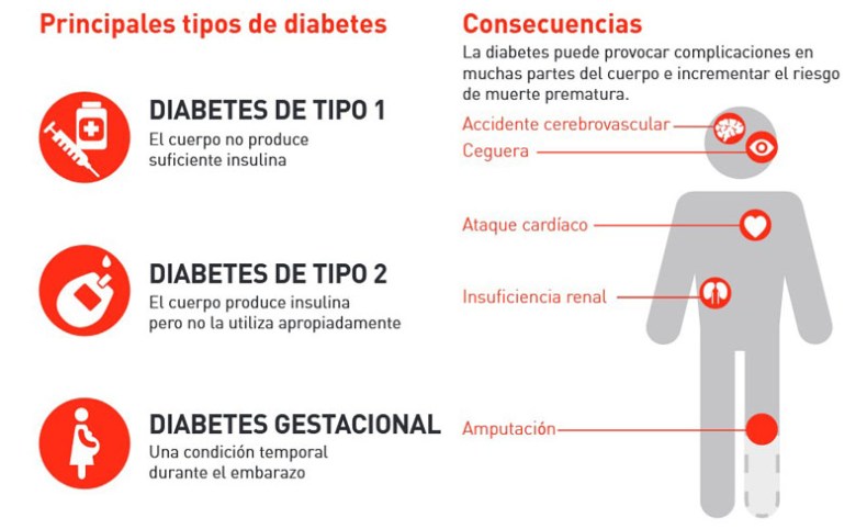 Infografía diabetes